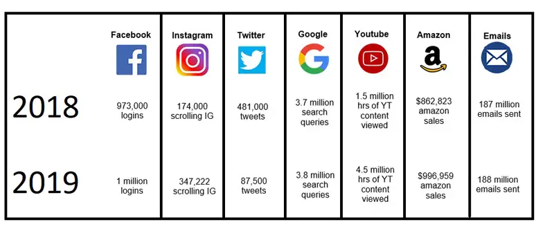 internet minute 2019 vs 2018