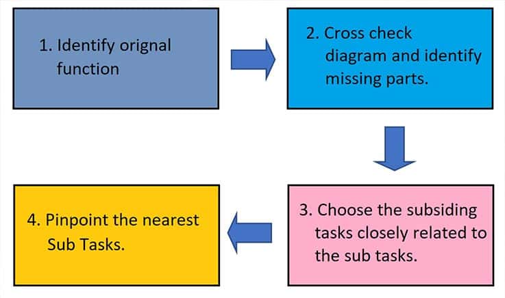 Decomposition Diagram